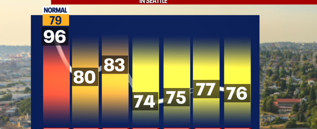 Seattle heat eases Thursday, lingering fire risk